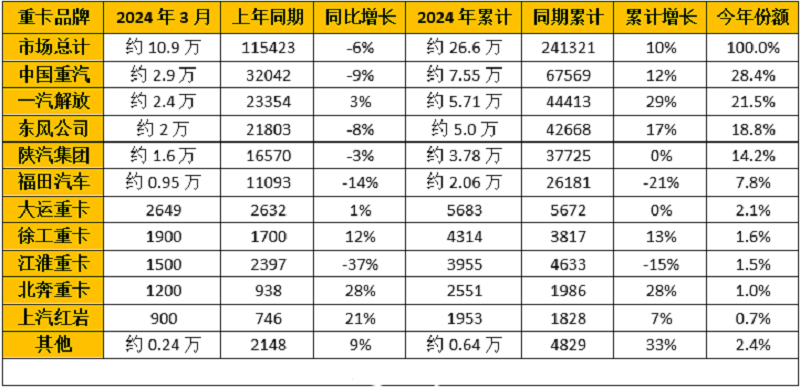 2024年2月重卡企業(yè)銷量排行榜